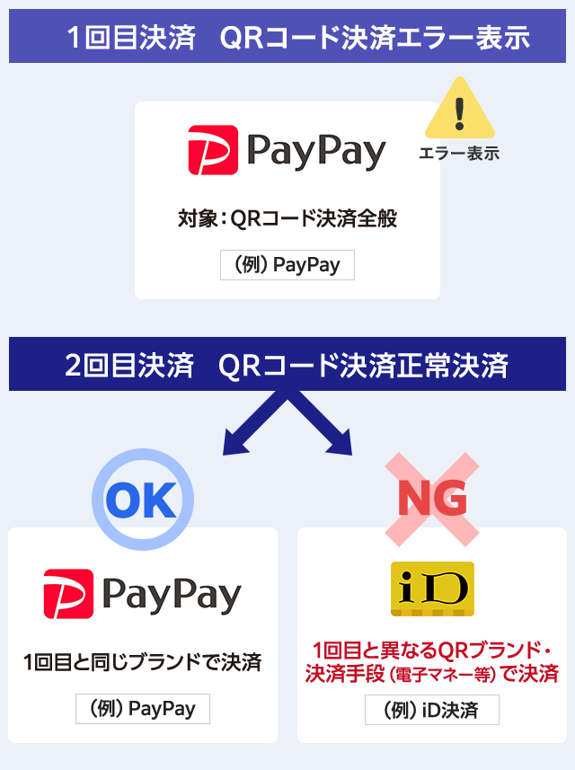 QRコード決済で「要確認」ステータスになり確認後エラーだった場合